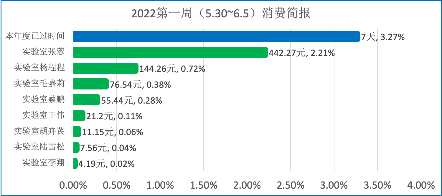 消费20220606